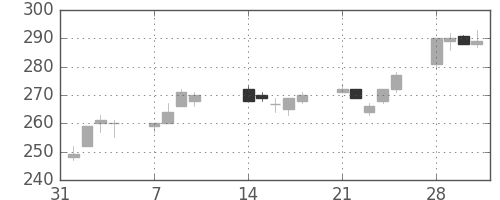 日新製鋼の日足チャート(2005年2月)