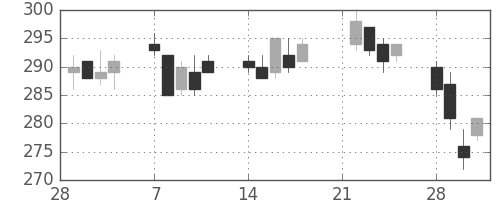 日新製鋼の日足チャート(2005年3月)