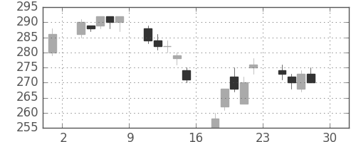 日新製鋼の日足チャート(2005年4月)