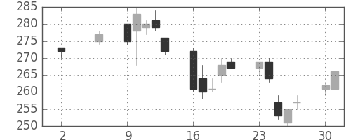 日新製鋼の日足チャート(2005年5月)