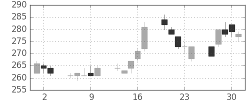 日新製鋼の日足チャート(2005年6月)