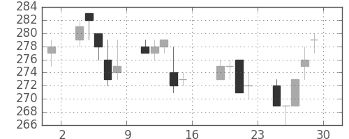 日新製鋼の日足チャート(2005年7月)
