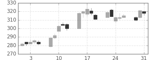 日新製鋼の日足チャート(2005年8月)