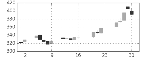 日新製鋼の日足チャート(2005年9月)