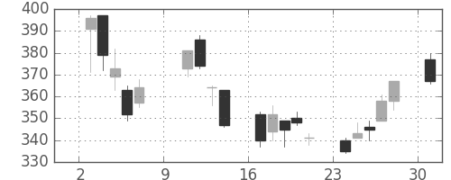 日新製鋼の日足チャート(2005年10月)