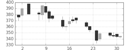 日新製鋼の日足チャート(2005年11月)