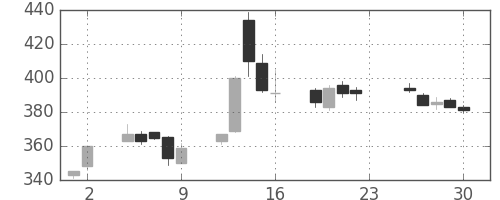 日新製鋼の日足チャート(2005年12月)