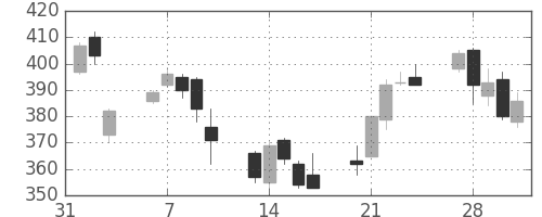 日新製鋼の日足チャート(2006年2月)
