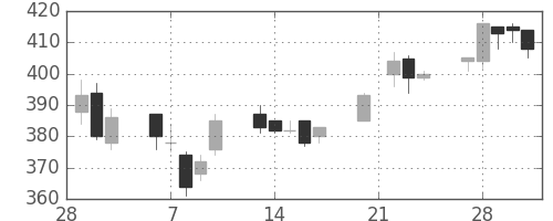 日新製鋼の日足チャート(2006年3月)