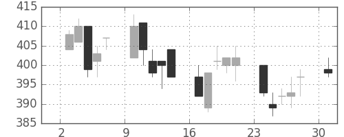 日新製鋼の日足チャート(2006年4月)