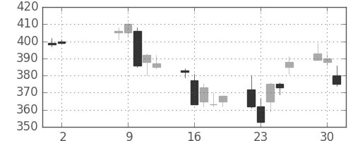 日新製鋼の日足チャート(2006年5月)