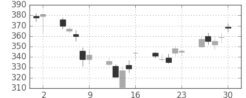 日新製鋼の日足チャート(2006年6月)