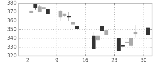 日新製鋼の日足チャート(2006年7月)