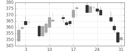日新製鋼の日足チャート(2006年8月)