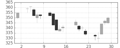 日新製鋼の日足チャート(2006年9月)