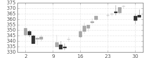 日新製鋼の日足チャート(2006年10月)