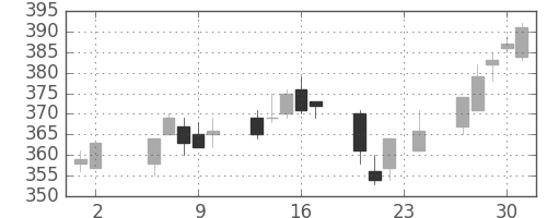 日新製鋼の日足チャート(2006年11月)