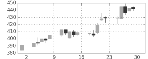 日新製鋼の日足チャート(2006年12月)