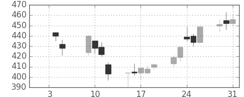 日新製鋼の日足チャート(2007年1月)