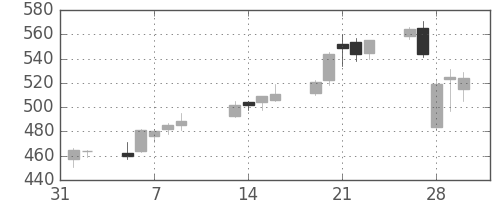 日新製鋼の日足チャート(2007年2月)