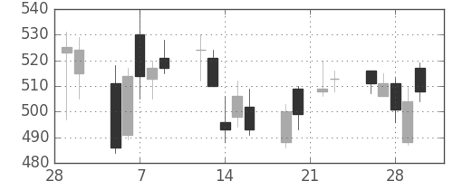 日新製鋼の日足チャート(2007年3月)
