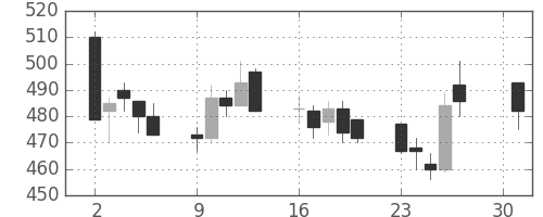 日新製鋼の日足チャート(2007年4月)