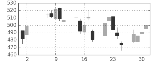 日新製鋼の日足チャート(2007年5月)
