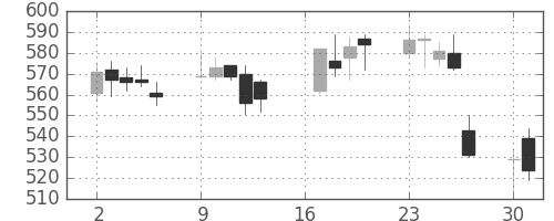 日新製鋼の日足チャート(2007年7月)