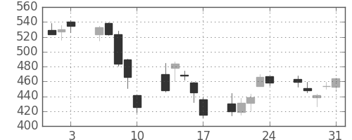 日新製鋼の日足チャート(2007年8月)