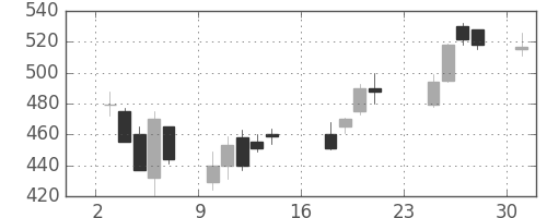 日新製鋼の日足チャート(2007年9月)