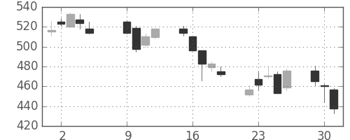 日新製鋼の日足チャート(2007年10月)