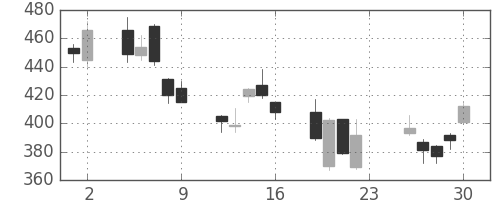 日新製鋼の日足チャート(2007年11月)