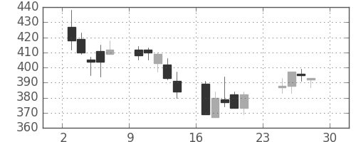 日新製鋼の日足チャート(2007年12月)