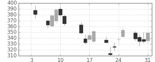 日新製鋼の日足チャート(2008年1月)