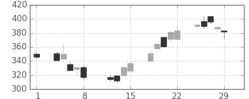 日新製鋼の日足チャート(2008年2月)