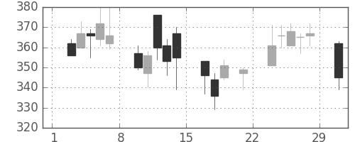 日新製鋼の日足チャート(2008年3月)