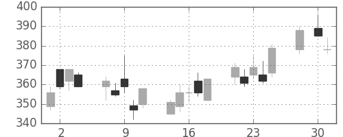 日新製鋼の日足チャート(2008年4月)