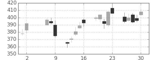 日新製鋼の日足チャート(2008年5月)