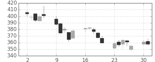 日新製鋼の日足チャート(2008年6月)