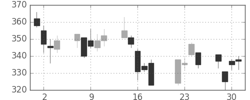 日新製鋼の日足チャート(2008年7月)