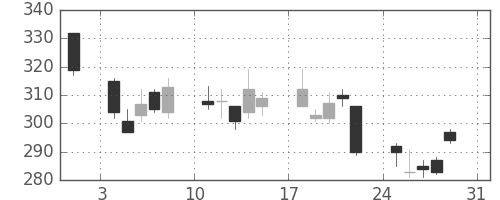 日新製鋼の日足チャート(2008年8月)