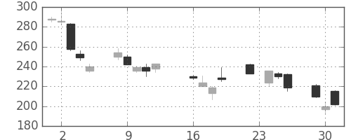 日新製鋼の日足チャート(2008年9月)