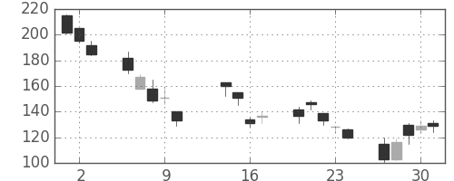 日新製鋼の日足チャート(2008年10月)