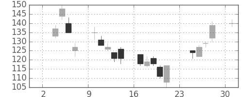 日新製鋼の日足チャート(2008年11月)
