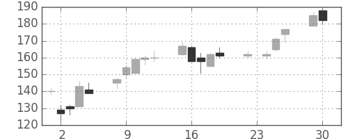 日新製鋼の日足チャート(2008年12月)