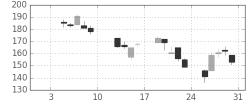 日新製鋼の日足チャート(2009年1月)