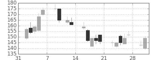 日新製鋼の日足チャート(2009年2月)