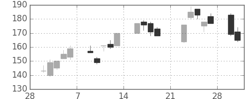 日新製鋼の日足チャート(2009年3月)