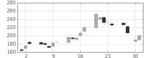 日新製鋼の日足チャート(2009年4月)