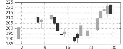 日新製鋼の日足チャート(2009年5月)